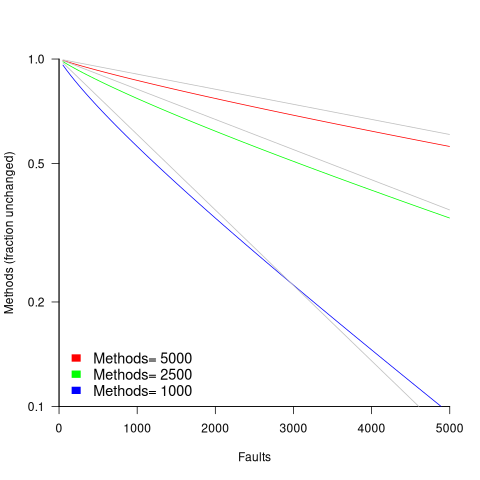 Predicted fraction of unmodified methods against number of reported faults.