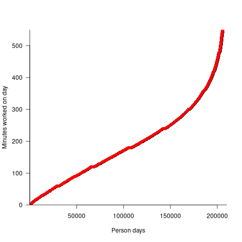 Number of minutes worked on each person-day in the Warehouse dataset.