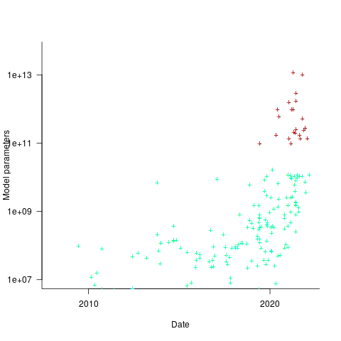 Number of parameters in ML models over time.