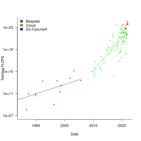 FLOPs consumed training ML models over time.