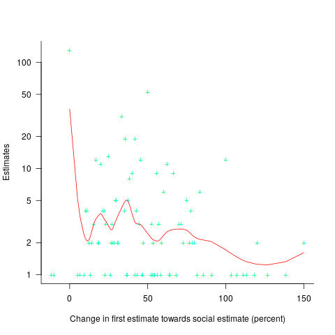 Number of second estimates having a given change in the first estimate towards social estimate.