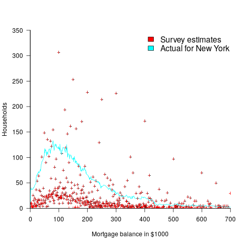 Households estimated outstanding mortgage (red) and actual outstanding mortgages in New York (blue).