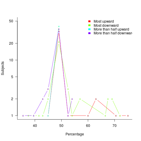 Number of subjects whose true/false boundary occurred at a given percentage.