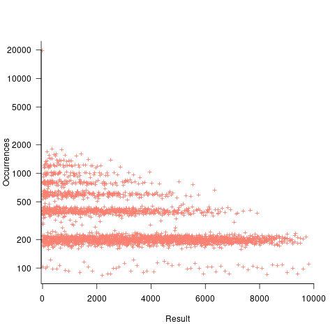 Number of occurrences of each result value obtained by multiplying one million values sampled between 0 and 100.
