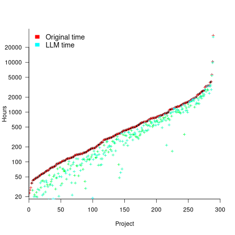 Each project containing a Code phase, sorted by number of total hours, and estimated number of hours using a coding agent.