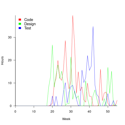 Total hours per week spent on project 614.