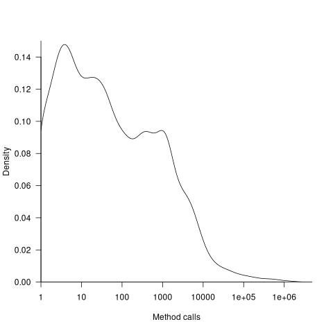 Density plot over the number of calls to each method.