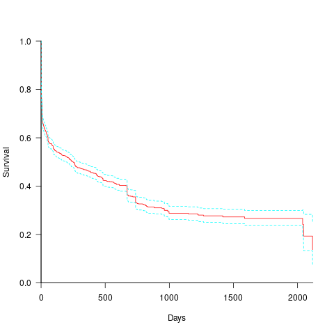 Survival curve of performance issues in 316 Android Apps.