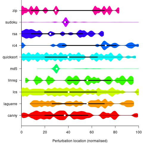 Likelihood that perturbed program will produce correct output.