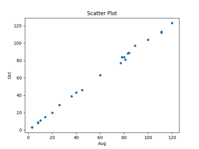 Plot of month data generated by OpenAI generating Python.