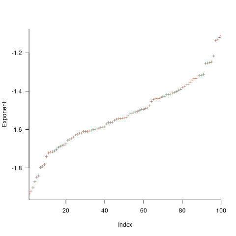 Power law exponent fitted to task waiting time of projects having 1,000 tasks, for 100 projects.