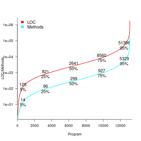 Size of Java programs, in LOC and methods, in sorted order.