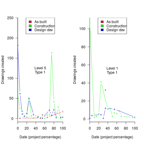 Number of drawings created at percentage project completion times.