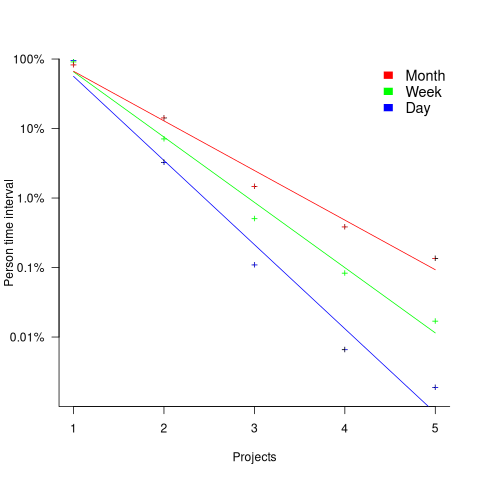 Number of time intervals within which a given number of projects were worked on by one person.