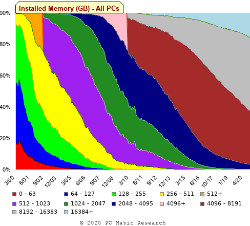Percentage of PC having a given amount of installed memory, from 2000 to 2020.