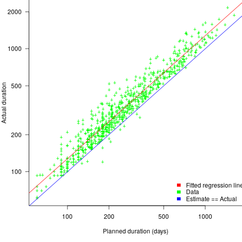 Planned and actual duration of 746 road construction projects, with fitted regression (red) and estimate==actual (blue).