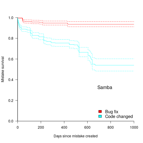 Survival curves of coding mistakes in Samba.