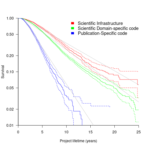 Survival rate of software projects in various categories, with fitted exponentials.