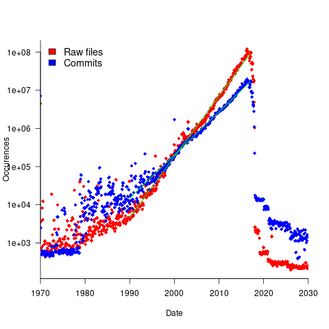 Source files, and commits, stored by the Software Heritage, by year of assumed last modification.
