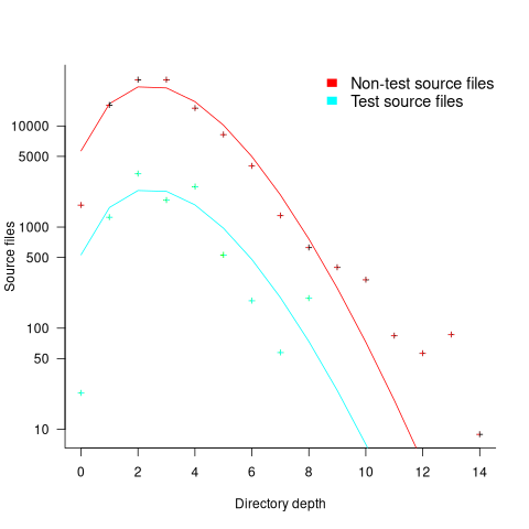 Number of source files appearing within subdirectories at a given depth, with fitted Poisson distribution.