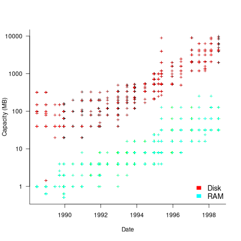 Advertised disk size and amount of RAM installed on systems advertised in BYTE, over time.