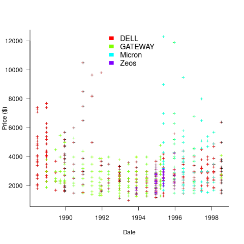 Original price of computer systems appearing in BYTE adverts during the 1990s.