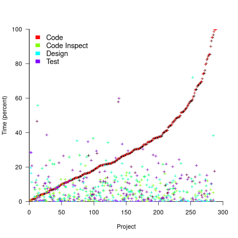Percentage of total project time spent in various phases, with projects ordered by percentage time in the Code phase.