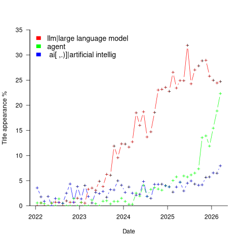 Percentage of papers between 2022 and 2026 with titles containing 'LLM' or 'large language model', or 