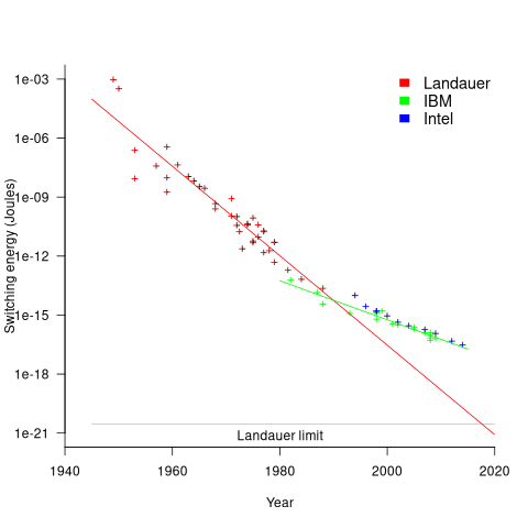 Switching energy consumed by a transistor over time.