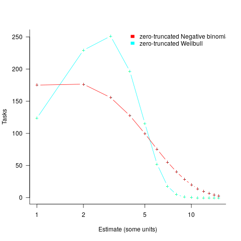 Two example distributions of number of tasks taking a given amount of time to implement.